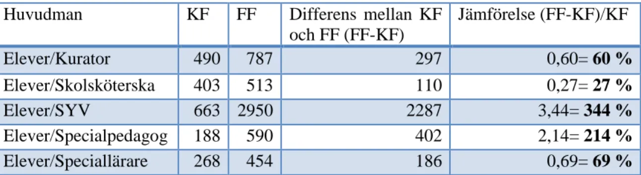 Tabell 12. Stödresurser i kommunala och fristående skolor Falun 