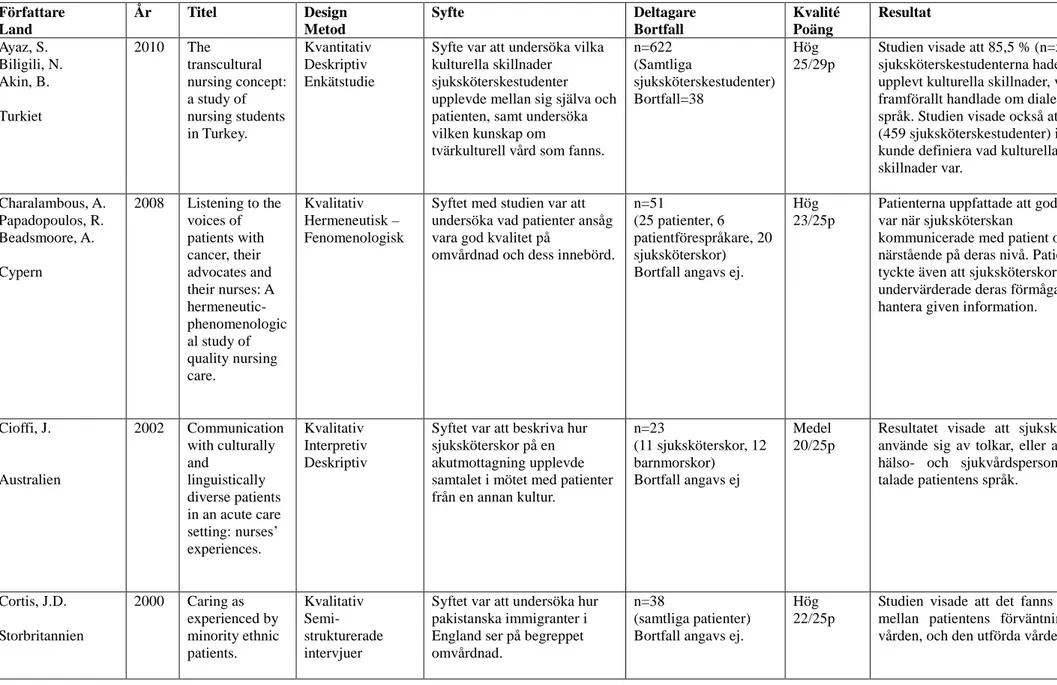Tabell 2 Sammanfattning av artiklar som ligger till grund för studiens resultat  Författare  Land  År  Titel  Design Metod  Syfte  Deltagare Bortfall  Kvalité Poäng  Resultat  Ayaz, S