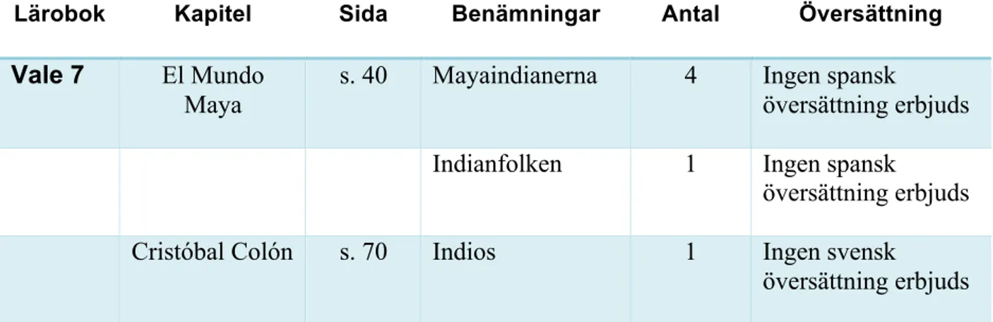 Tabell 1 benämningar i Vale 7. 