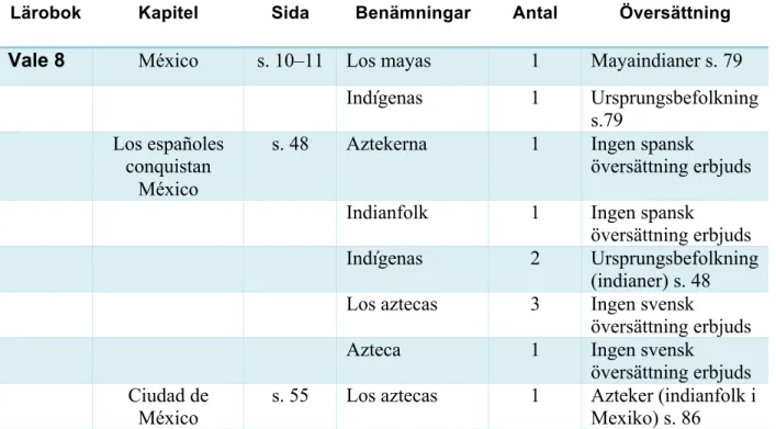 Tabell 3 benämningar i Vale 9. 