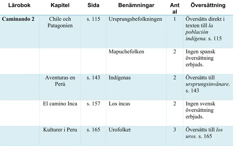 Tabell 5 benämningar i Caminando 2. 