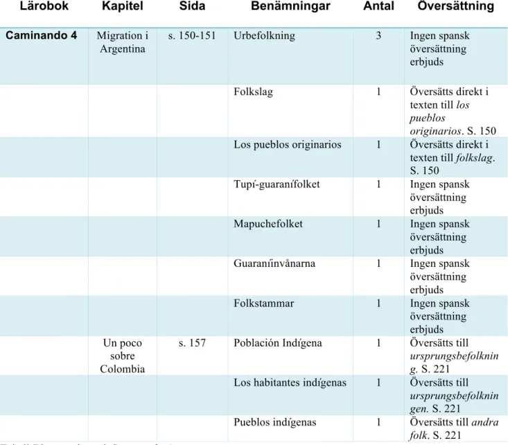 Tabell 7 benämningar i Caminando 4. 