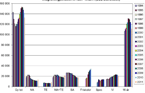 Figur 1:1. Antal intagna individer till svensk gymnasieskola under perioden 1994-2011