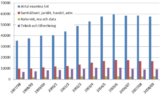 Figur 1:2. Totala antal examina från svensk högskola under perioden 1997-2009 i jämförelse med områdena 