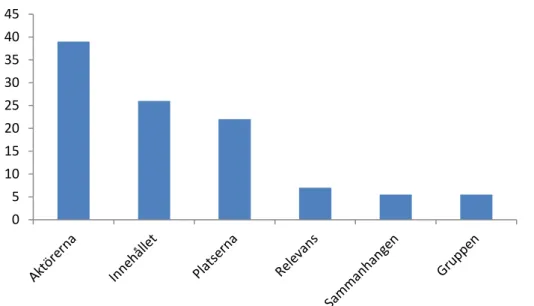 Figur 3:8. Enkätsvar angivna i procent (%) av totala antalet enkätsvar på frågan ”Vad har varit betydande för  din inlärning under Tjejresan?”