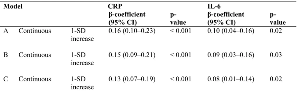 Table 2. Cross-sectional associations between cathepsin S, C- reactive protein  (CRP), and interleukin 6 (IL-6) at age 70: multivariable regression 