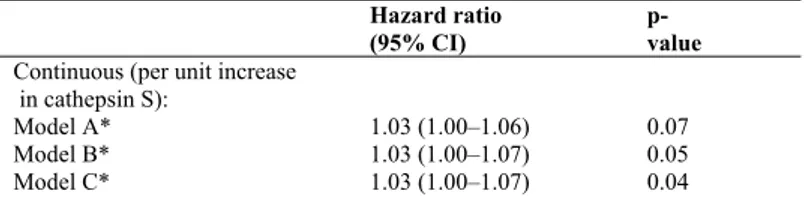 Table 7. Relationship of serum cathepsin S to total mortality in the PIVUS cohort:  multivariable Cox proportional-hazards analysis 