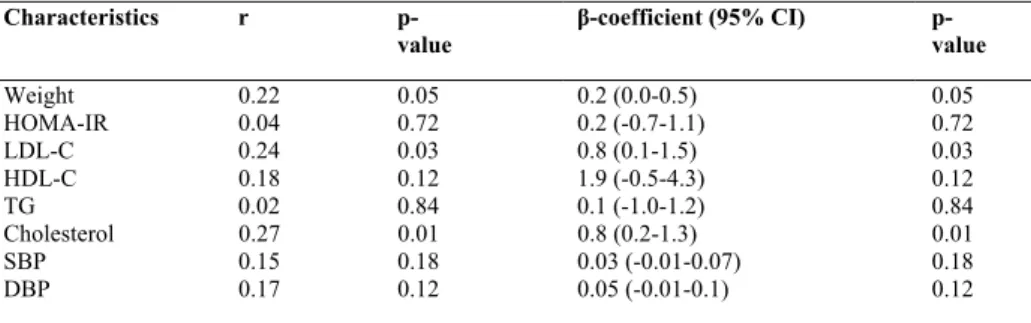 Table 8. Correlations in the whole sample (n = 86) between change in serum  cathepsin S concentrations and changes in weight and cardiometabolic risk factors  during 6 weeks 