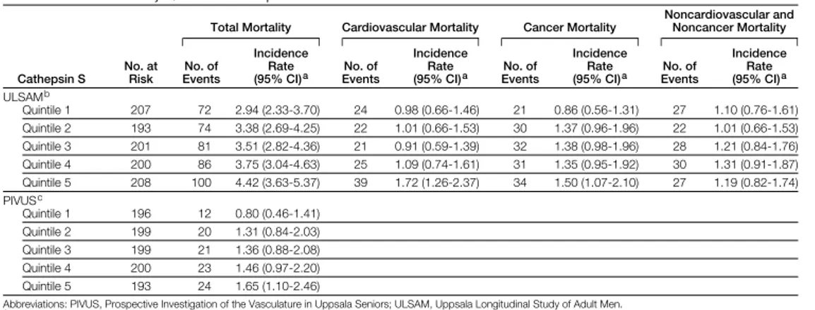 Table 2. Incidence Rates by Quintiles of Cathepsin S for ULSAM and PIVUS Studies
