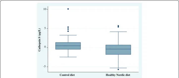 Figure 1 Differences in serum cathepsin S levels between the control diet and healthy Nordic diet (ND) from baseline to 6 weeks