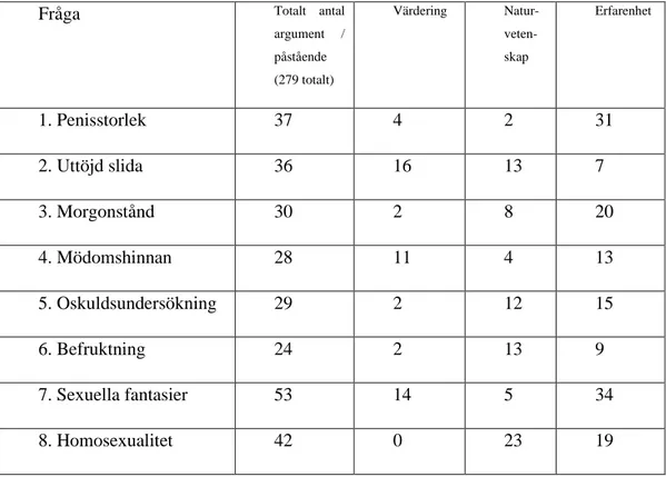 Tabell 1. Antal argument per aspekt 