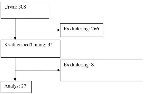 Figur 1. Flödesschema över tillvägagångssätt för att slutligen mynna ut i ett urval av data för  analys  Kvalitetsbedömning: 35 Analys: 27   Exkludering: 266 Exkludering: 8 Urval: 308 