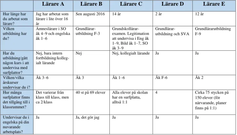 Tabell 1: Presentation av studiens deltagare 