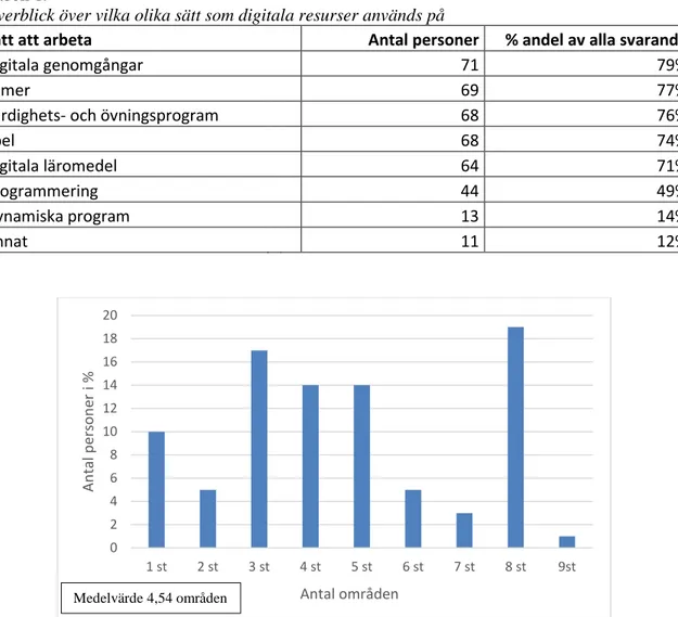 Figur 2: Antal matematiska områden där digitala resurser används 