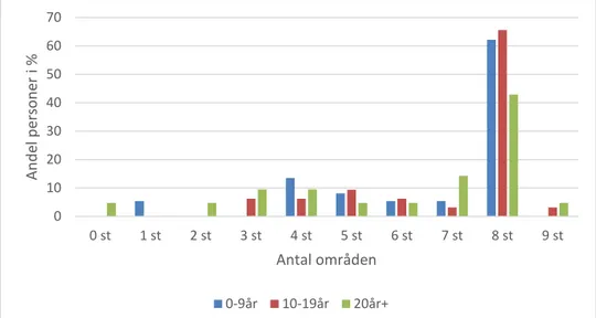 Figur 4: Antal områden som digitala resurser anses ha positiv inverkan på i förhållande till  yrkesvana