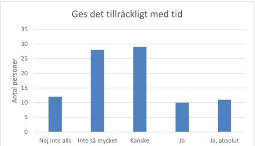 Figur 7: Överblick om mer tid till förberedelse och planering hade ökat användandet av digitala  resurser 