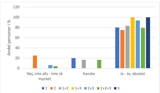 Figur 10: Överblick över sambandet mellan sättet som kunskap om digitala resurser i  matematikundervisningen inhämtats på och åsikten angående om det behövs mer kunskap inom  hur digitala resurser kan inkluderas i matematiken 