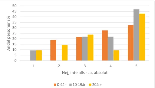 Figur 11: Huruvida digitala resurser anses vara en naturlig del av matematikundervisningen i  förhållande till vilken yrkesvana som innehas 