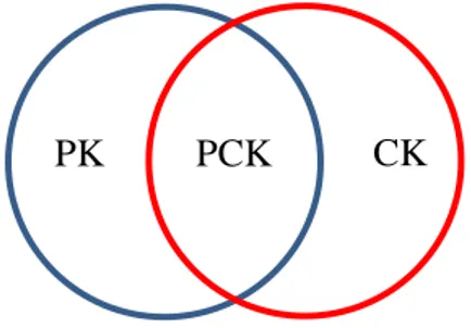 Figur 1: Figuren är en modell och visar hur PK och CK när de kombineras skapar PCK  (egen bild modellerad efter Mishra &amp; Koehler, 2009)