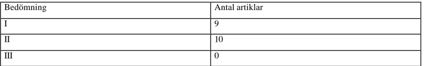 Tabell 3. Redovisning av resultat: kvalitetsbedömning av utvalda artiklar 