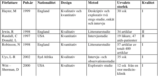 Tabell 5 ger en översikt över artiklar som ligger till grund för resultatet i frågeställning 2