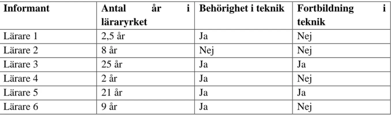 Tabell 1. Information om deltagarna  