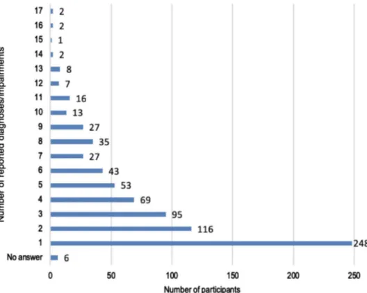 Fig. 1    Number of reported diag- diag-noses and impairments. Total  number of participants was  771