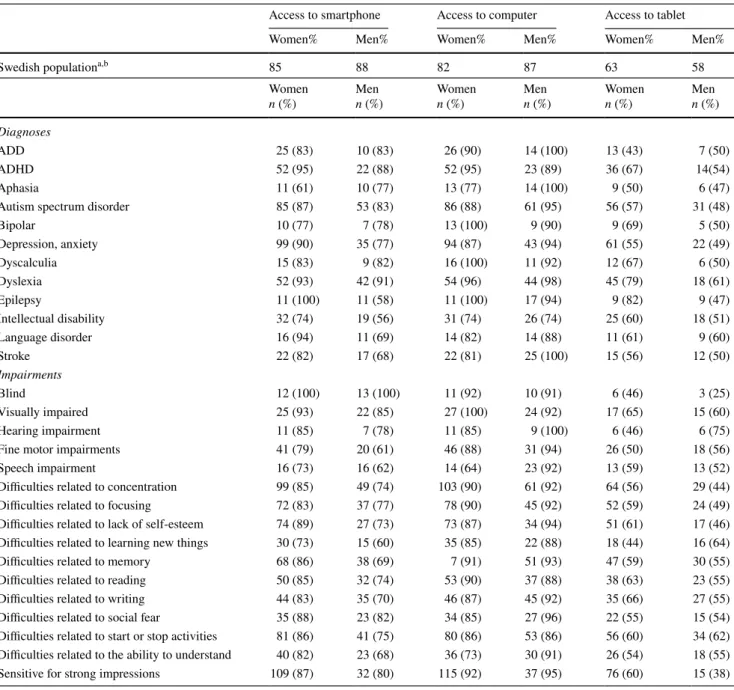 Table 2    Number (n) and proportion (%) of participants by each diagnosis/impairment who reported that they had access to smartphone, com- com-puter and tablet