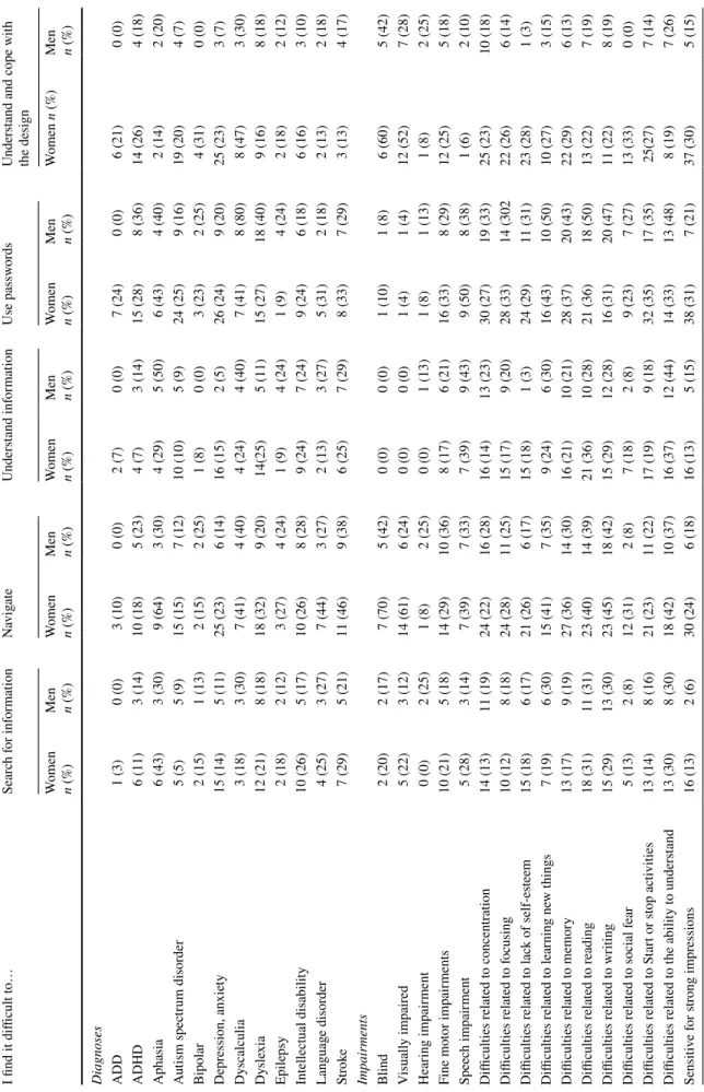 Table 3  Number (n) and proportion (%) of participants by each diagnosis/impairment, who reported general functions on the internet as difficult I find it difficult to…Search for informationNavigateUnderstand informationUse passwordsUnderstand and cope wit