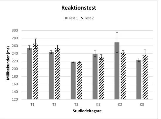 Figur 1. Studiedeltagarnas medelvärden och standardavvikelser från deras 5 försök av  reaktion vid testtillfälle 1 och 2