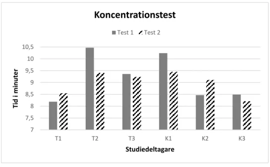Figur 2. Resultat från koncentrationstest 1 och 2. 