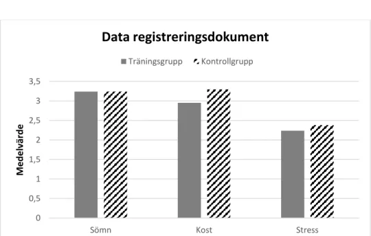 Figur 5. Data från registreringsdokument (alla dagar under fyraveckorsperioden).  Medelvärdet för sömn var identiskt för grupperna