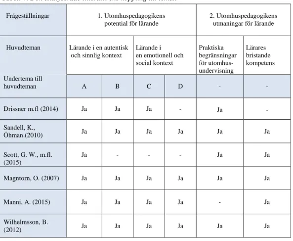 Tabell 4. Den analyserade litteraturens koppling till teman  Frågeställningar  1. Utomhuspedagogikens 