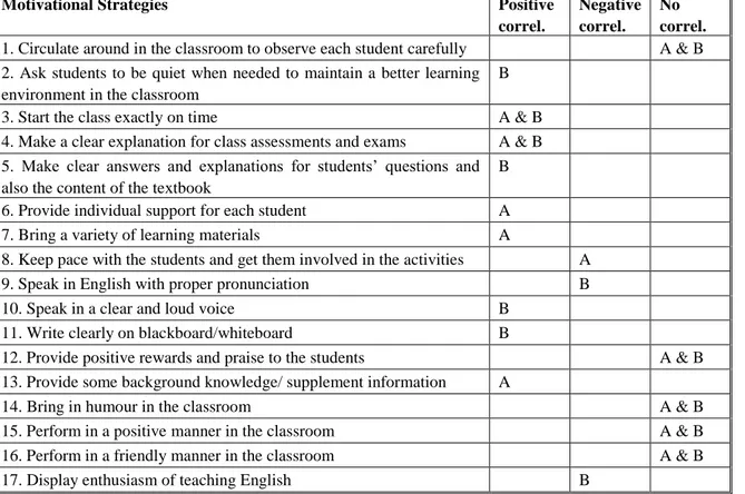 Table 4. Motivational Strategies’ correlation with students’ motivation, in at least one session, from  Sugita McEown &amp; Takeuchi’s study of 2014
