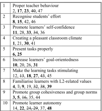 Table 5. Selection of questions from Cheng and Dörnyei’s original set of questions.   1  Proper teacher behaviour  