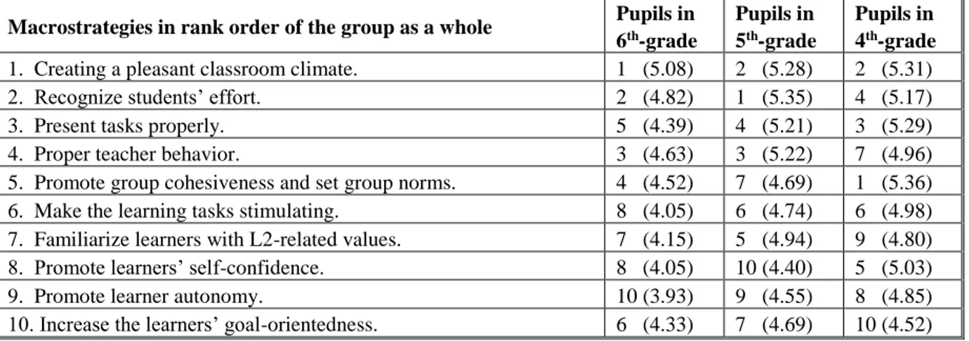 Table 10. Overview of differences between the rank orders of the different grades.  