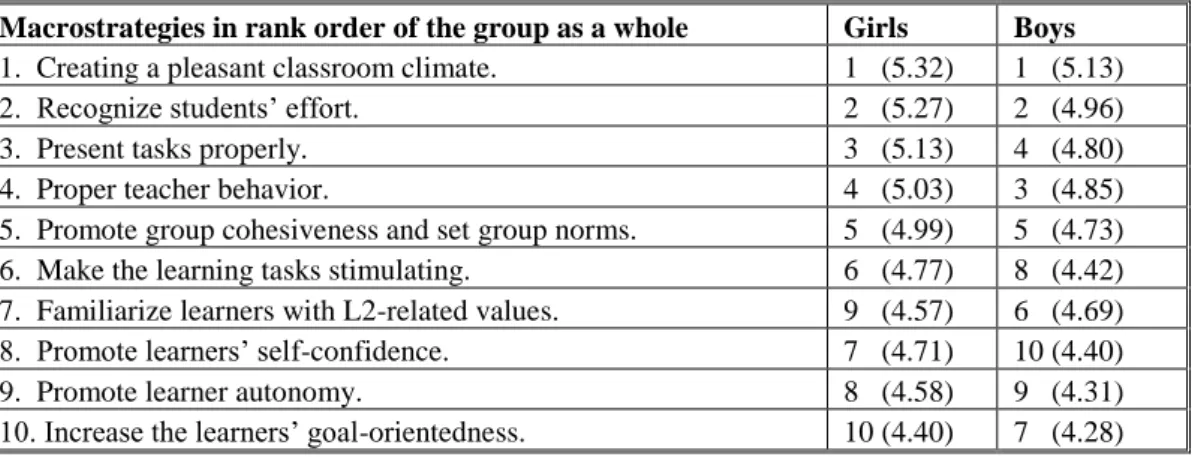 Table 11. Overview of the differences between the rank orders of different genders.   Macrostrategies in rank order of the group as a whole  Girls   Boys  1