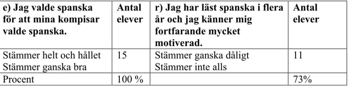 Tabell 2. Samband mellan ”kompisval” och motivation. 