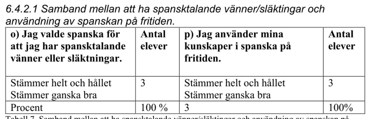 Tabell 7. Samband mellan att ha spansktalande vänner/släktingar och användning av spanskan på  fritiden