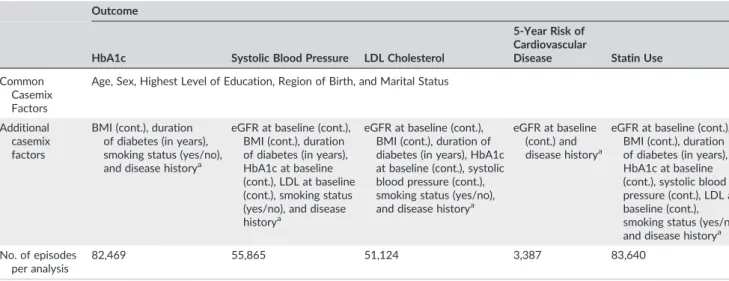 TABLE 1 Casemix factors for each specific outcome analysed Outcome