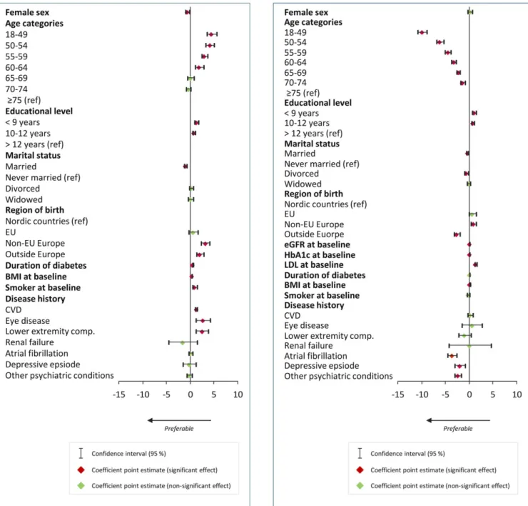 FIGURE 2 Multivariate regression of baseline characteristics of individuals with type 2 diabetes and continuous systolic blood pressure after 1 ‐year follow‐up (55,865 episodes)