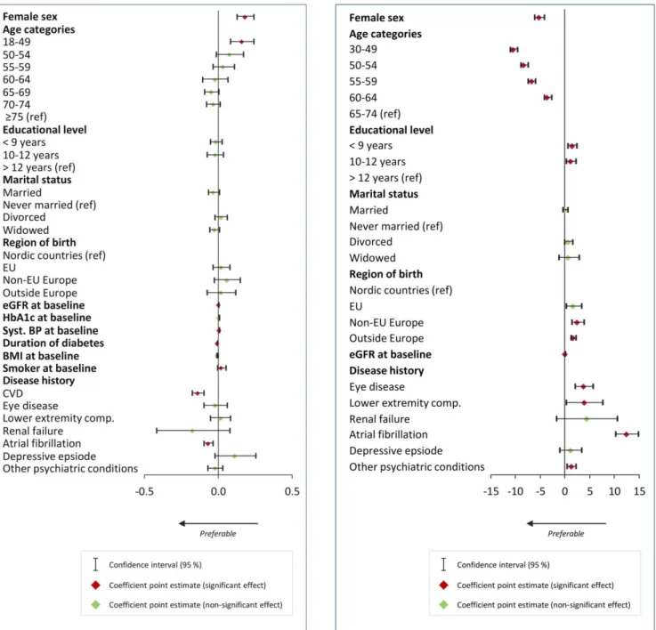 FIGURE 4 Multivariate regression of baseline characteristics of individuals aged 30 to 74 years with type 2 diabetes and 5 ‐year predicted risk of cardiovascular disease; 1 ‐year follow‐up (3,387 episodes)