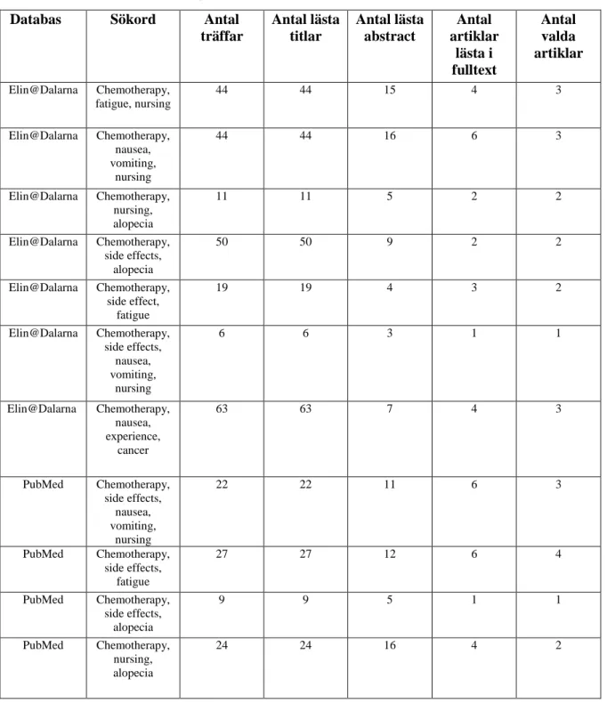Tabell I Resultat av sökning i databaser 