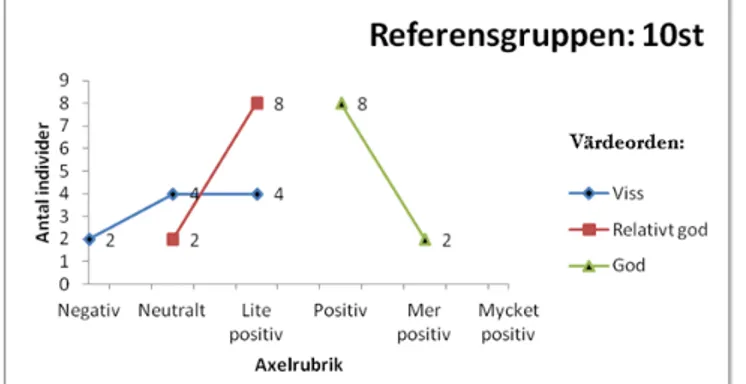 Figur 4. Referensgruppens värdering av värdeordstrippel 4: Enkla, utvecklade och välutvecklade