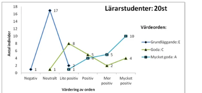 Figur 7. Lärarstudenternas värdering av värdeordstrippel 1: Grundläggande, goda och mycket goda