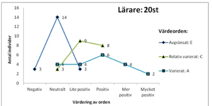 Figur 11. Lärarnas värdering av värdeordstrippel 2: Avgränsat, relativ varierat och varierat