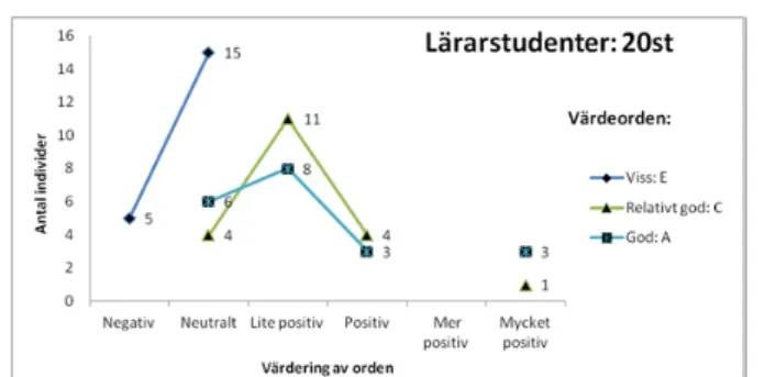 Figur 13. Lärarstudenternas värdering av värdeordstrippel 3: Viss, relativt god och god