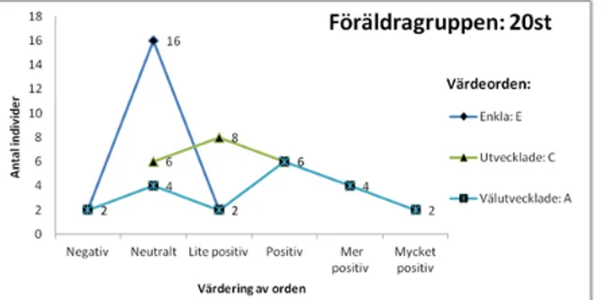 Figur 18. Föräldrars värdering av värdeordstrippel 4: Enkla, utvecklade och välutvecklade