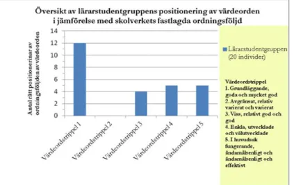 Figur 22. Lärarstudentgruppens positionering av värdeorden i de fem värdeordstripplarna i jämförelse med hur  ordningsföljden framställs i skolverkets bedömningskriterier.