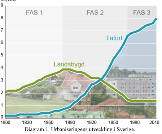 Diagram 1. Urbaniseringens utveckling i Sverige.  